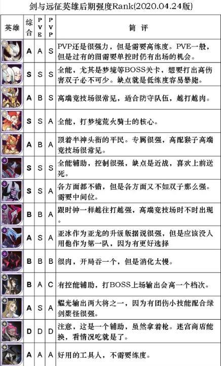 剑与远征2启程五月强度及培养建议