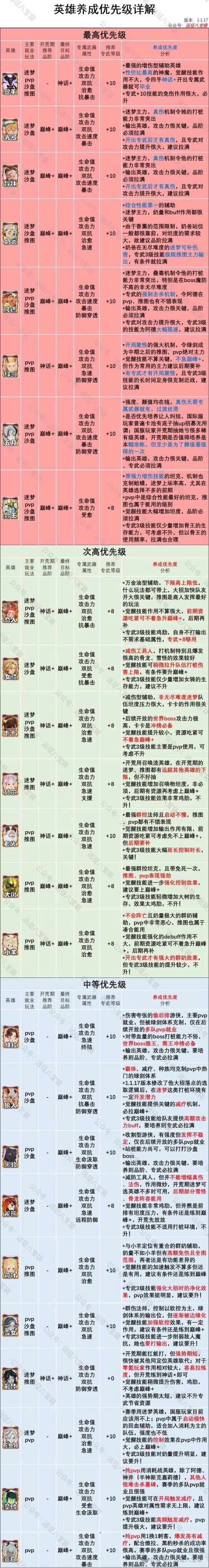 剑与远征2启程五月强度及培养建议