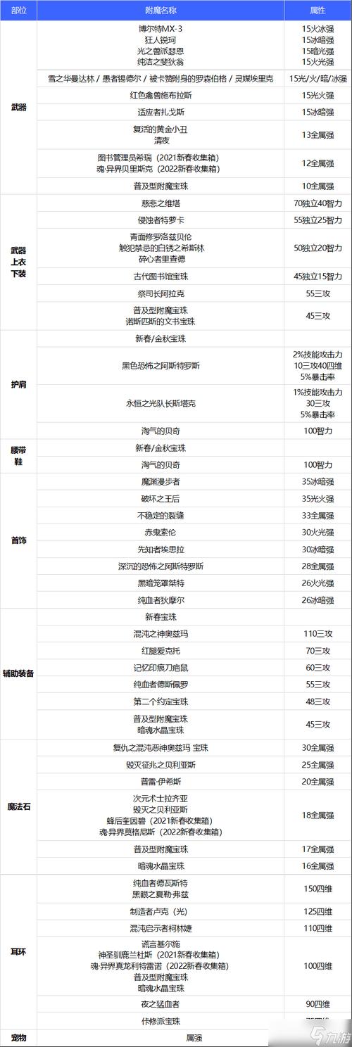 dnf手游最初的勇士称号附魔推荐
