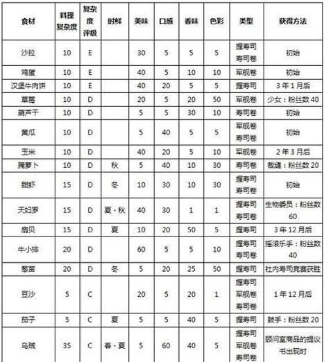 海鲜寿司物语金枪鱼怎么获得