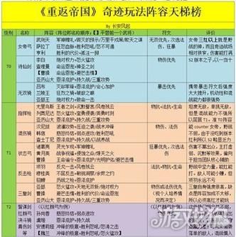 重返帝国魏兰阵容怎么搭配好
