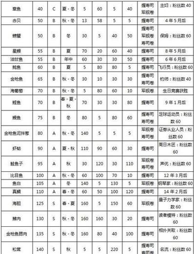海鲜寿司物语金枪鱼怎么获得