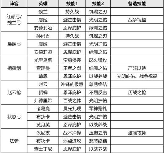 重返帝国魏兰阵容怎么搭配好