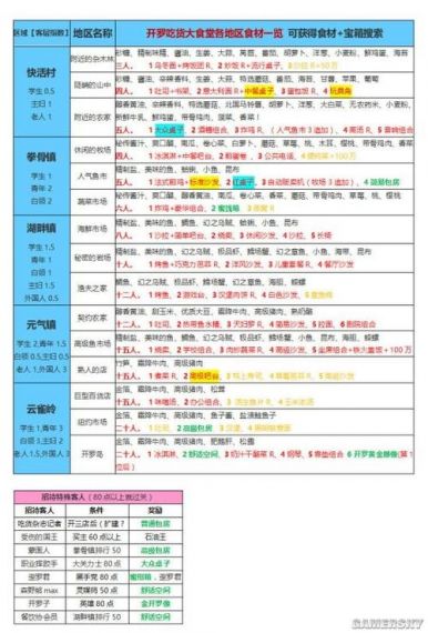 美食梦物语探索宝箱攻略