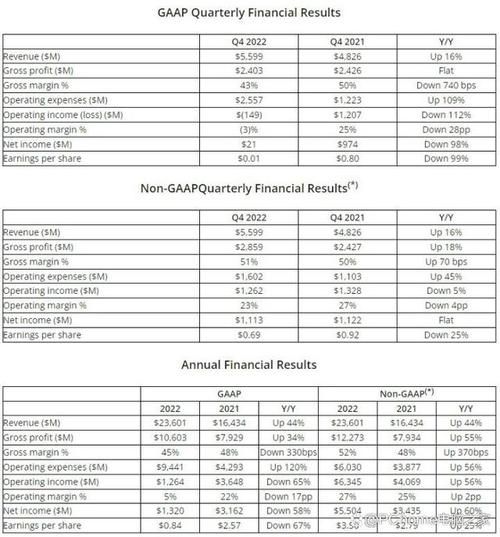 AMD公布2022年第四季度及年度财报