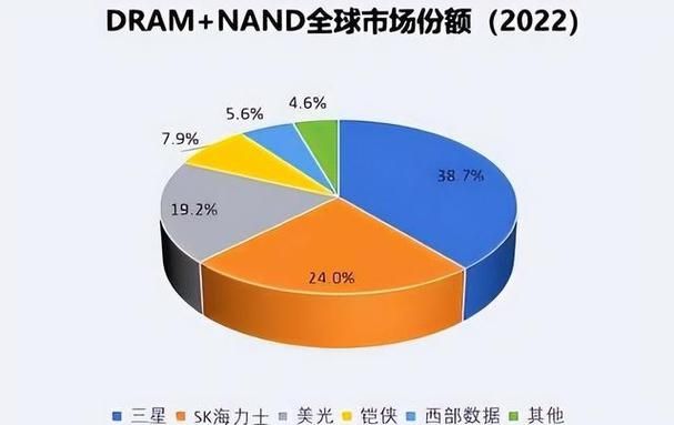 SSD、内存还在降价!三星、SK海力士等存储巨头全员巨亏 每颗芯片都在赔钱