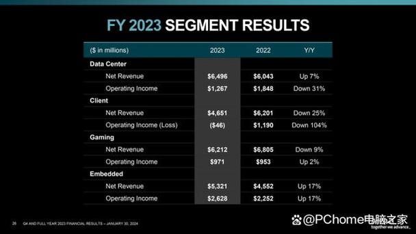 AMD公布2022年第四季度及年度财报