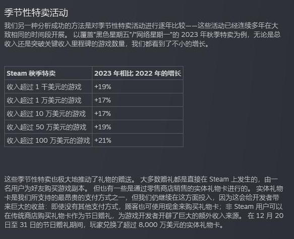2022年Steam上线游戏破数量纪录