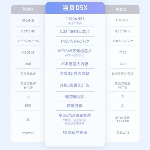 情人节投影仪怎么选?选择当贝D5X绝对不会错