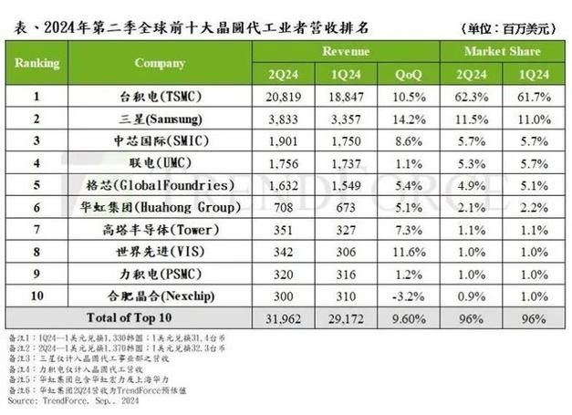 晶圆代工产能利用率普遍下滑,或掀起业界价格战