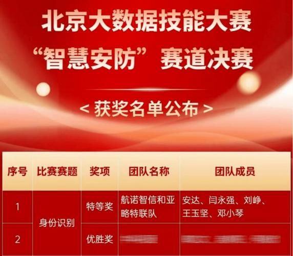 北京大数据技能大赛落幕，亚略特和航诺智信联队作品荣获特等奖