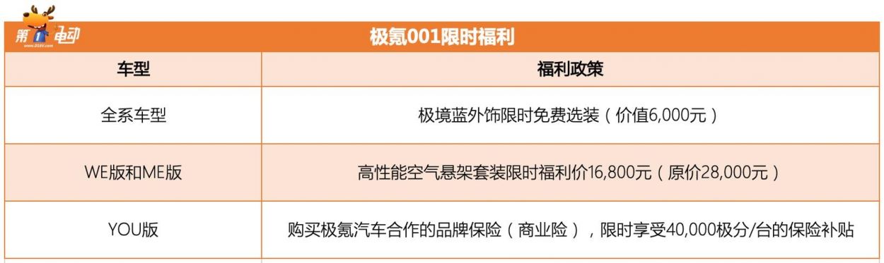 极氪 001 推出限时福利:极境蓝外饰免费选装,空气悬架优惠 11200 元