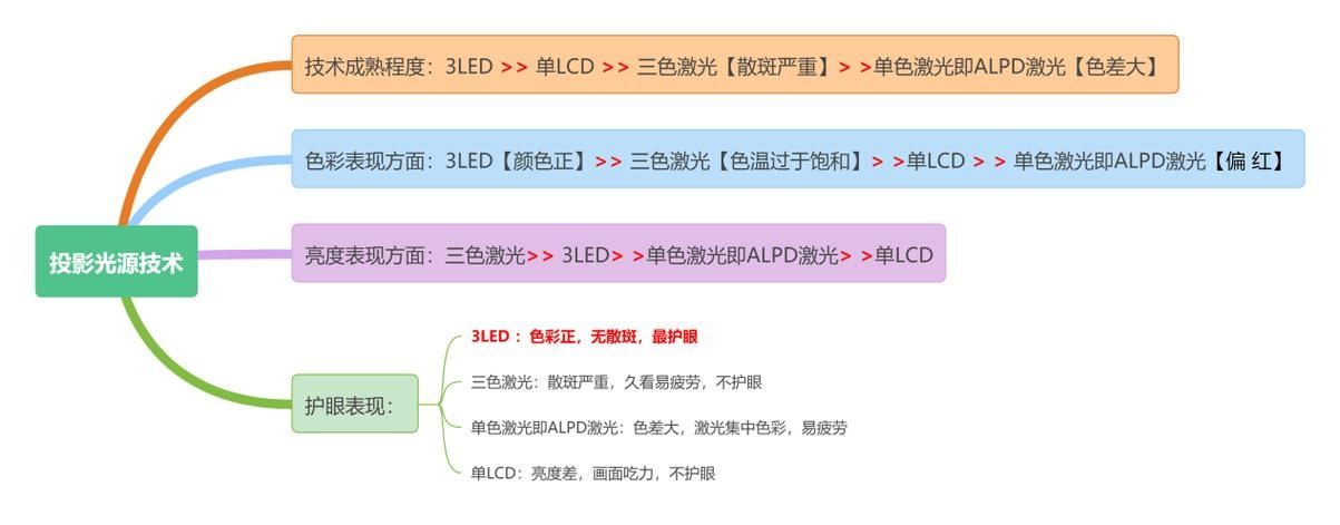 2023电视和投影仪哪个更适合家用?看完这篇文章你就懂了!