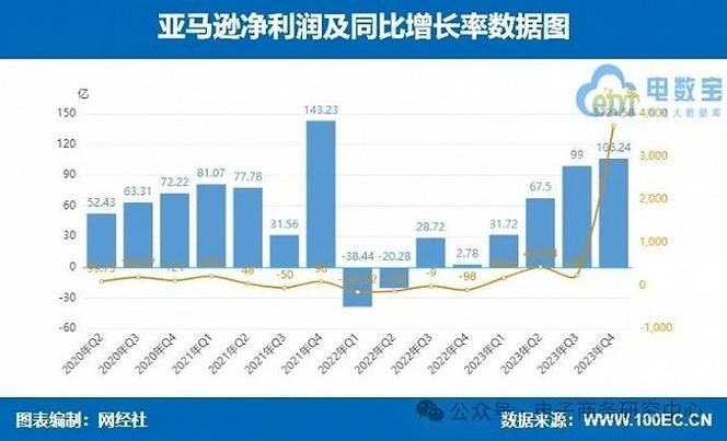 亚马逊四季度利润大幅下滑:云计算业务发展稳步提升