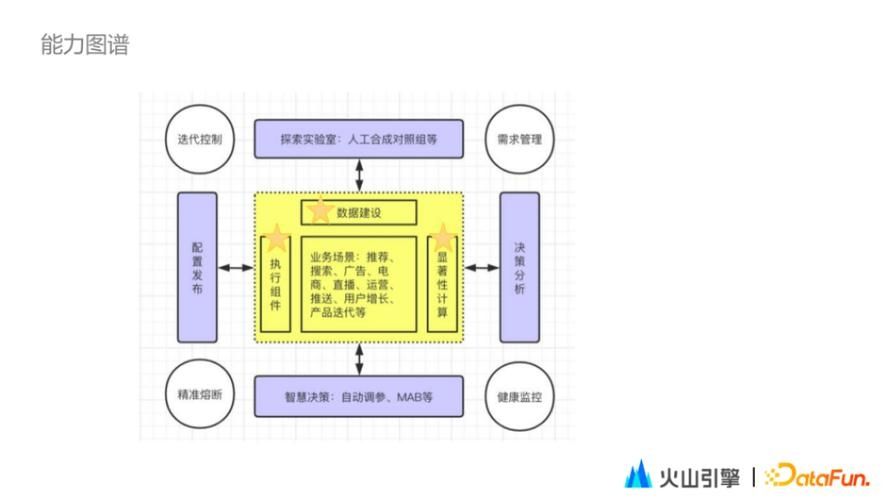 剖析字节案例,火山引擎A/B测试DataTester如何“嵌入”技术研发流程
