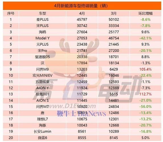 卖爆了!比亚迪1月销量超15万辆:猛增62.44% 占市场半壁江山