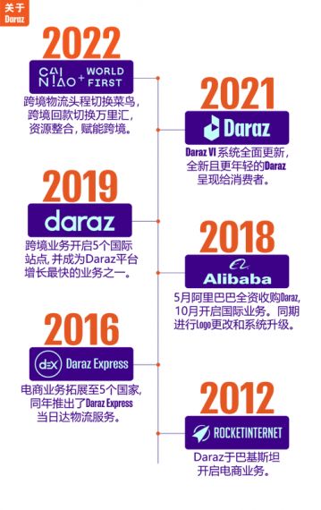 阿里巴巴南亚电商平台 Daraz 应对电商业务放缓裁员 11%
