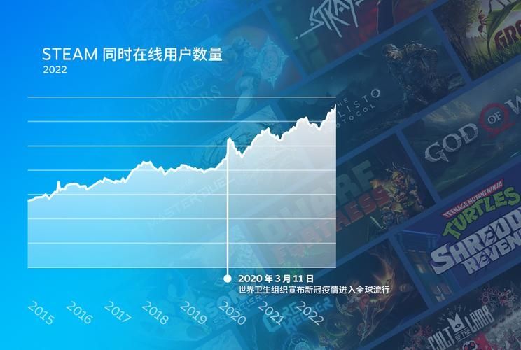 2022年Steam上线游戏破数量纪录