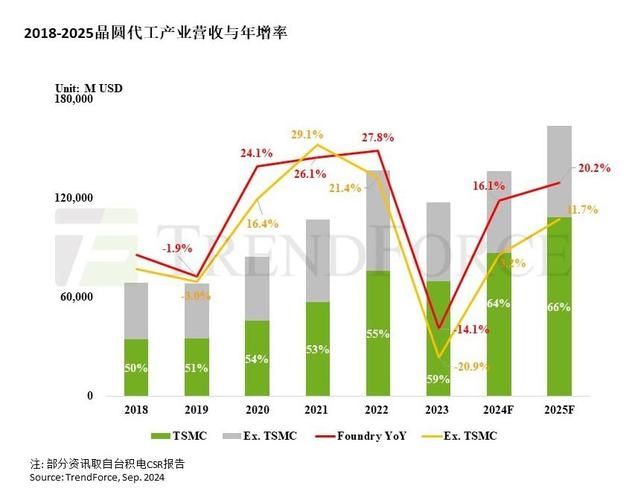 晶圆代工产能利用率普遍下滑,或掀起业界价格战