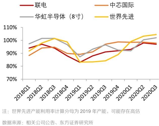 晶圆代工产能利用率普遍下滑,或掀起业界价格战