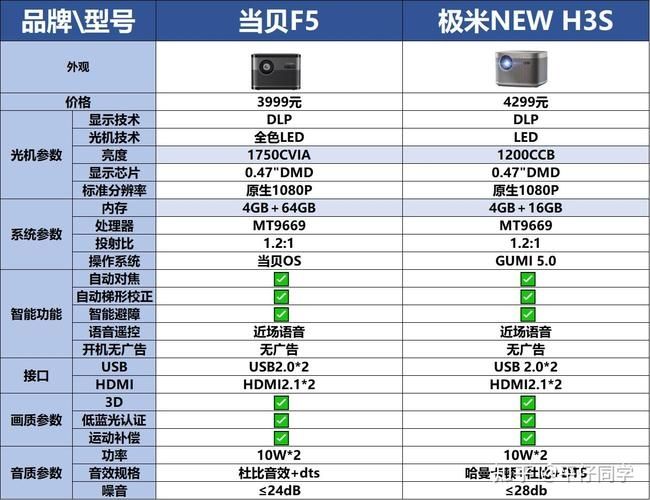 电视和投影仪优缺点对比出炉,看看哪个更适合家用
