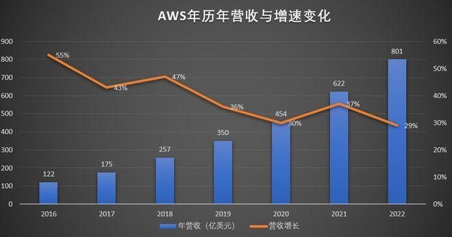 亚马逊四季度利润大幅下滑:云计算业务发展稳步提升