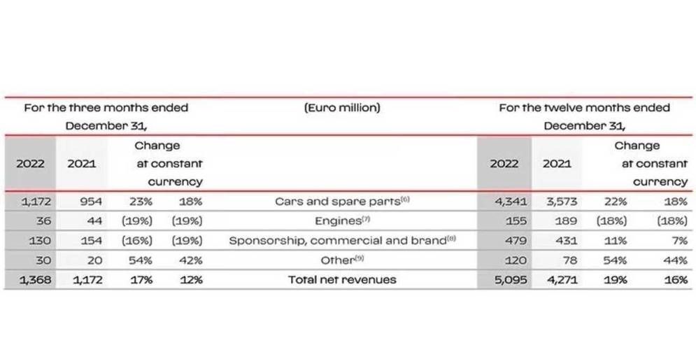 法拉利2022年销量破纪录 员工年终奖人均10万