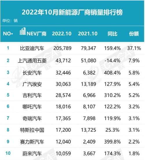 卖爆了!比亚迪1月销量超15万辆:猛增62.44% 占市场半壁江山