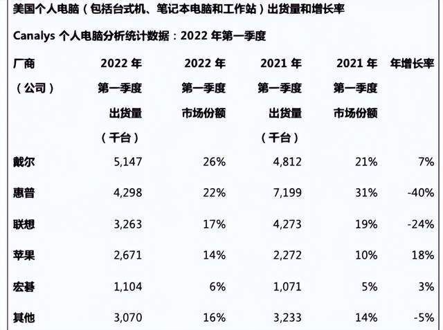 PC 10年来最大跌幅 2023依然寒气逼人:复活要靠Win10“死亡”