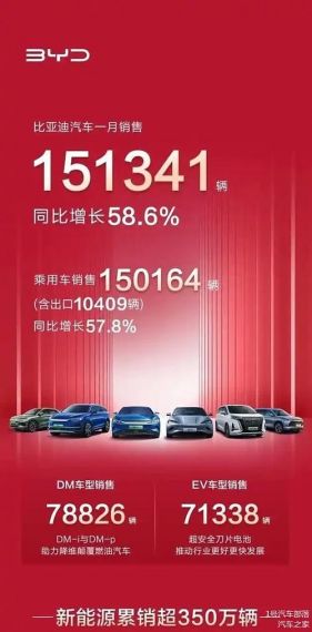 卖爆了!比亚迪1月销量超15万辆:猛增62.44% 占市场半壁江山