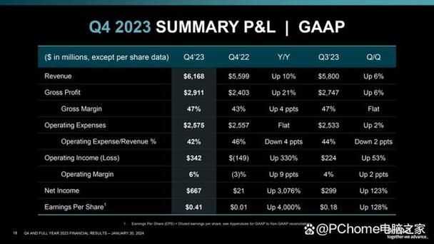AMD公布2022年第四季度及年度财报