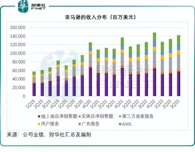 亚马逊四季度利润大幅下滑:云计算业务发展稳步提升