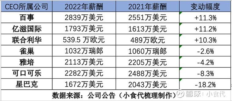 受业绩不佳影响,高盛 CEO 去年薪酬缩水 30% 至 2500 万美元