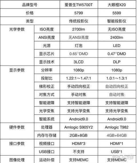 激光投影仪和灯泡投影仪区别,你们都知道吗