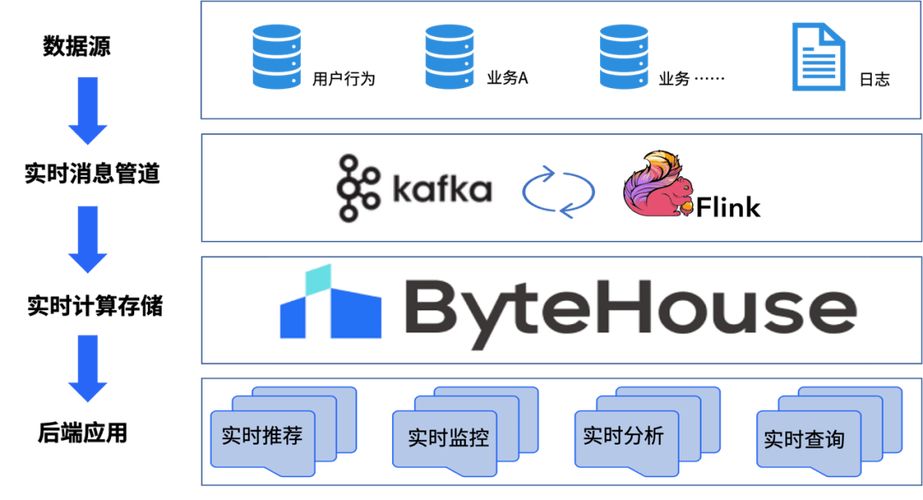 火山引擎ByteHouse助力中国地震台网中心,快速构建一站式实时数仓