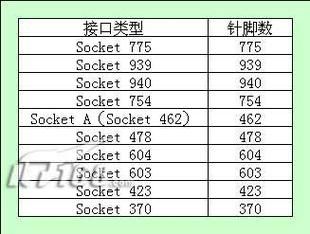CPU的针脚是越多性能越强吗?CPU针脚数量和性能有关系吗?