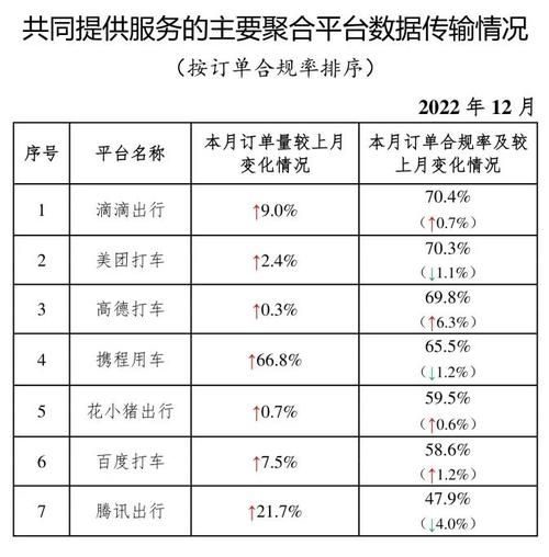 交通运输部:截至 2022 年底全国共有 298 家网约车平台公司取得网约车平台经营许可