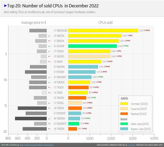 销量甩Intel Zen4全家!AMD神U锐龙7 5800X3D卖成年度销冠 还在加产