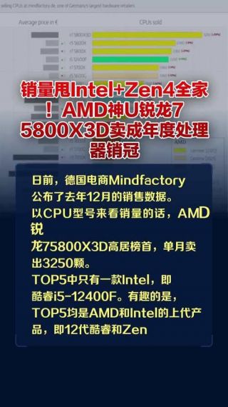 销量甩Intel Zen4全家!AMD神U锐龙7 5800X3D卖成年度销冠 还在加产