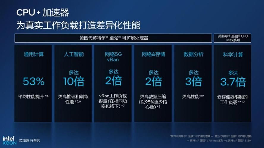 Intel第四代至强来袭:AI性能提升10倍、能效提升2.9倍!