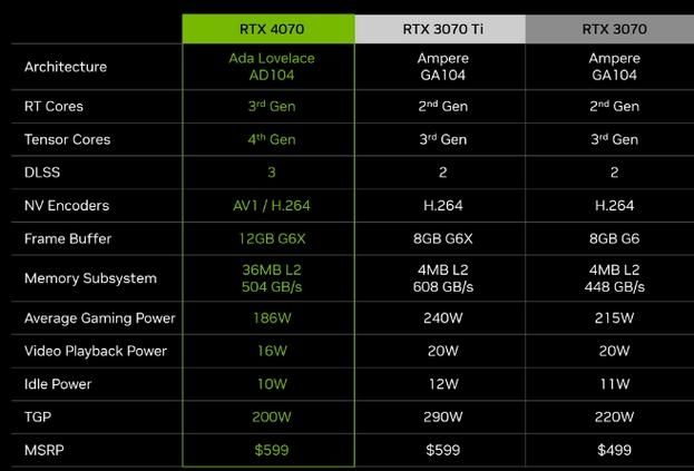 AMD机会来了?商家预售NV RTX 4070 Ti:售价最高8399元