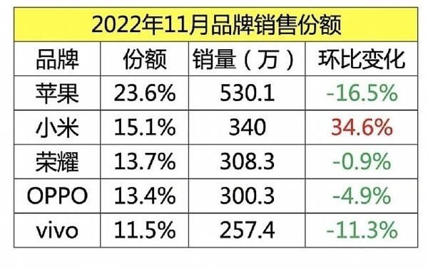 11月智能手机销量出炉:小米大卖340万台 国产第一