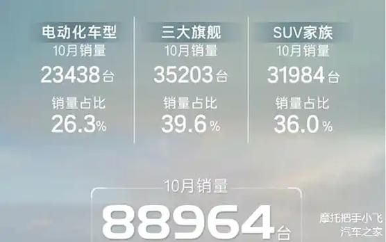 广汽丰田 2022 全年产销量首次超 100 万,电动化车型销量同比增长 55.8%
