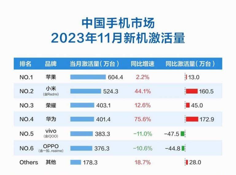11月智能手机销量出炉:小米大卖340万台 国产第一