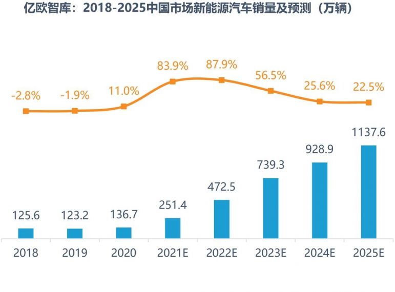广汽集团:计划到 2025 年投资 8001000 亿元,建立新能源全产业链布局