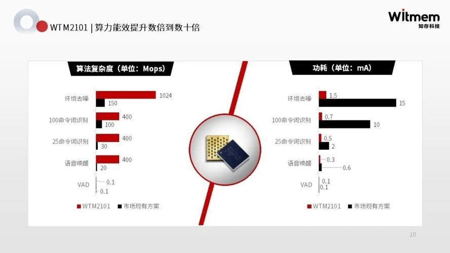 全球首颗商用存内计算芯片问世,AI 处理实现 10 倍以上能效提升