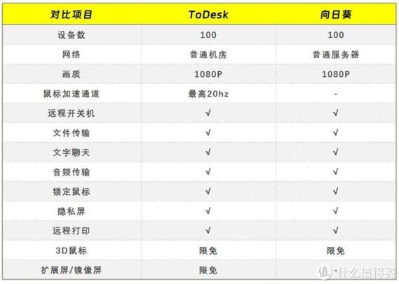 todesk和向日葵远程控制哪个好用?todesk和向日葵比较对比