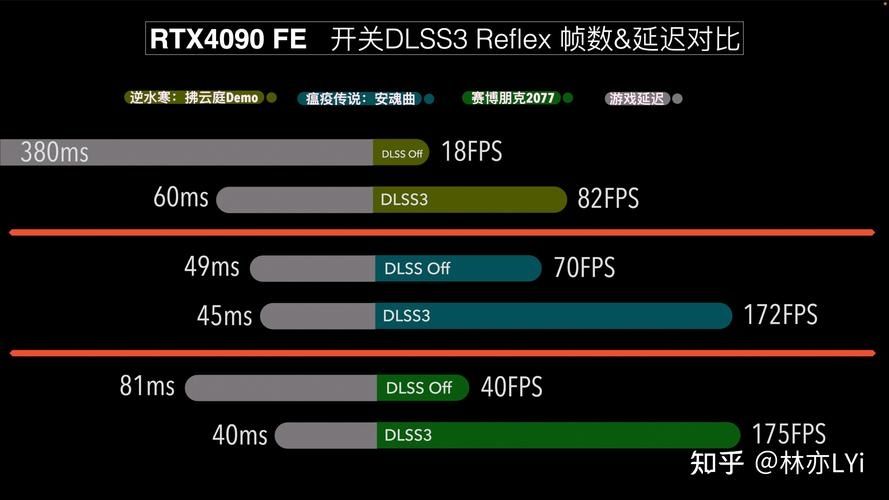 RTX 4090玩游戏性能过剩 外星人懂了：将推500Hz高刷显示器