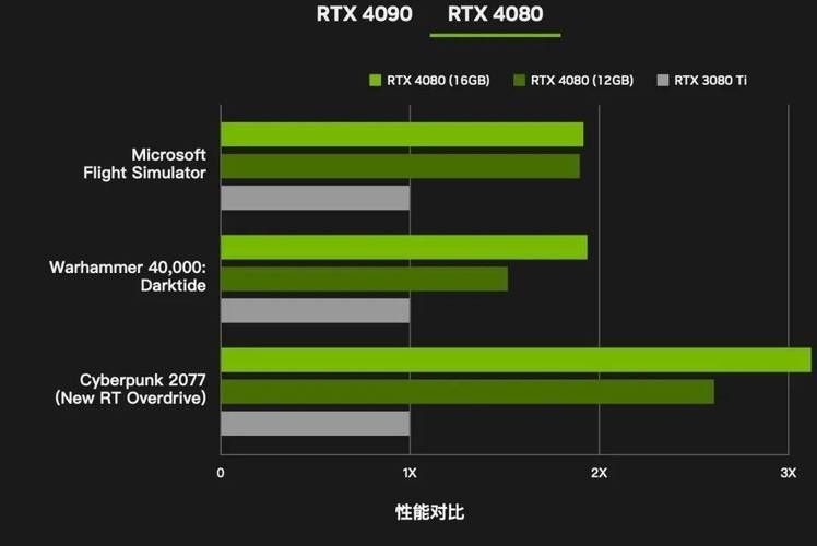 RTX 30/40降价休想!NV、AMD开始涨价:显卡去库存初显成效
