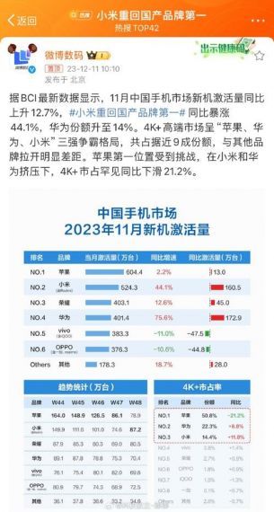 11月智能手机销量出炉:小米大卖340万台 国产第一